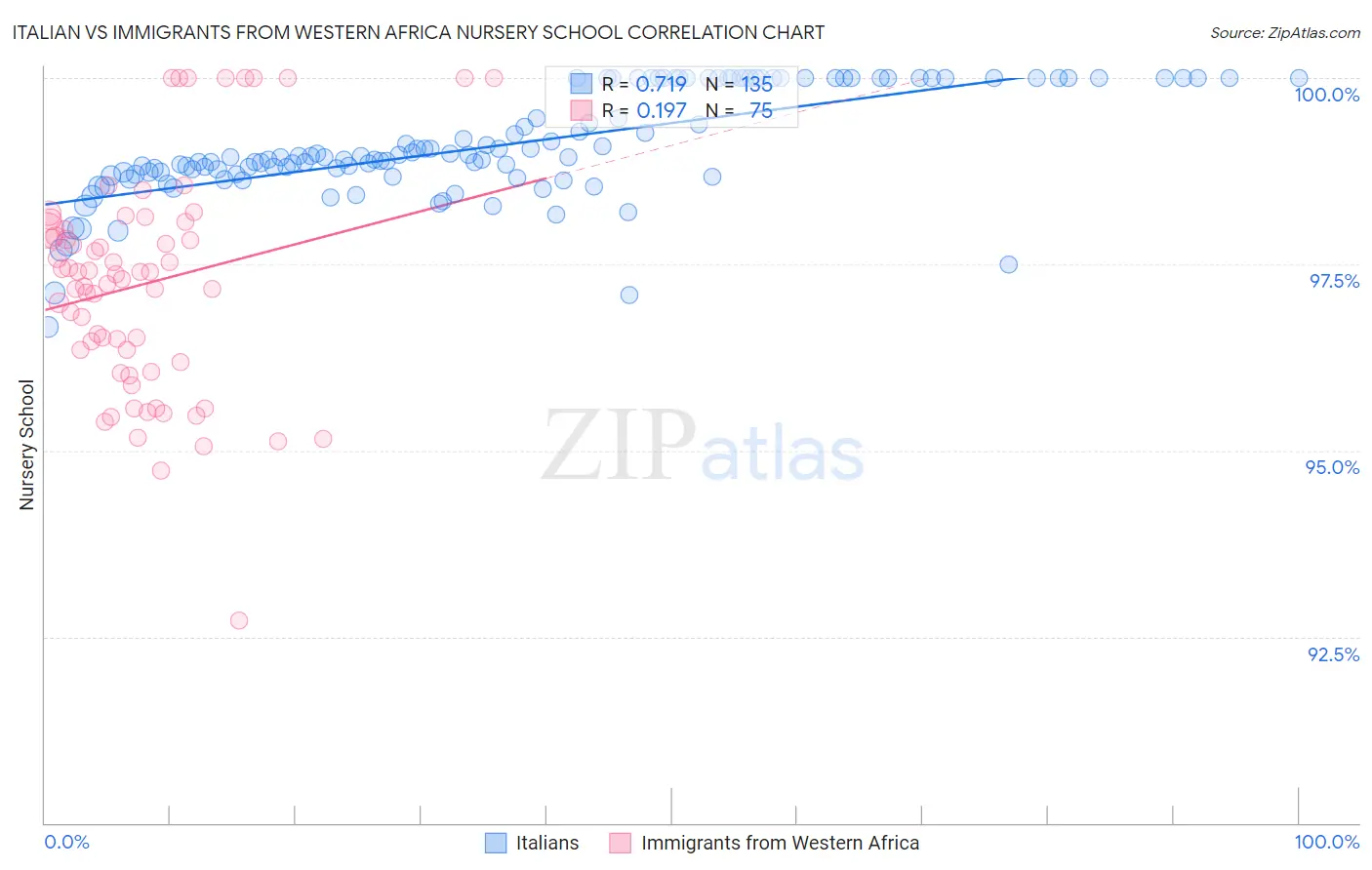 Italian vs Immigrants from Western Africa Nursery School