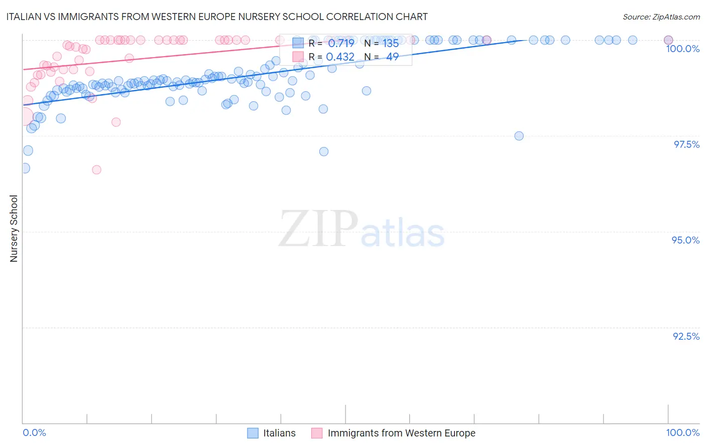 Italian vs Immigrants from Western Europe Nursery School
