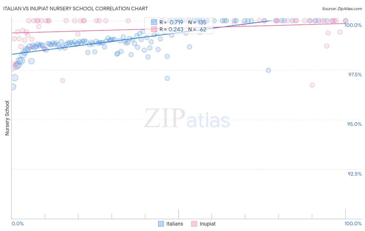 Italian vs Inupiat Nursery School