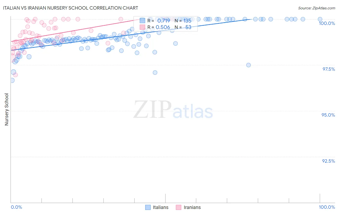 Italian vs Iranian Nursery School