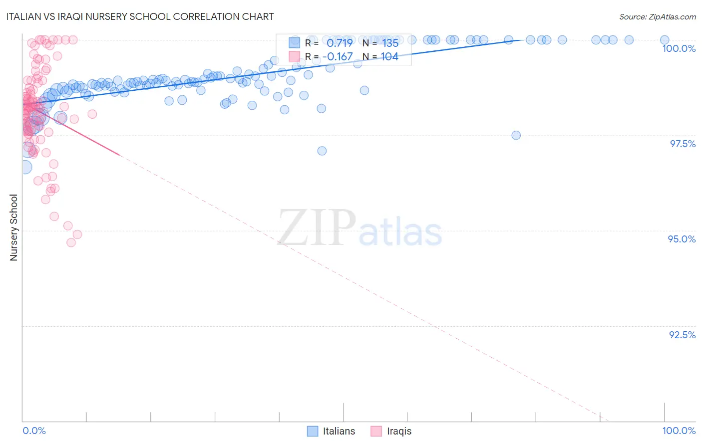 Italian vs Iraqi Nursery School