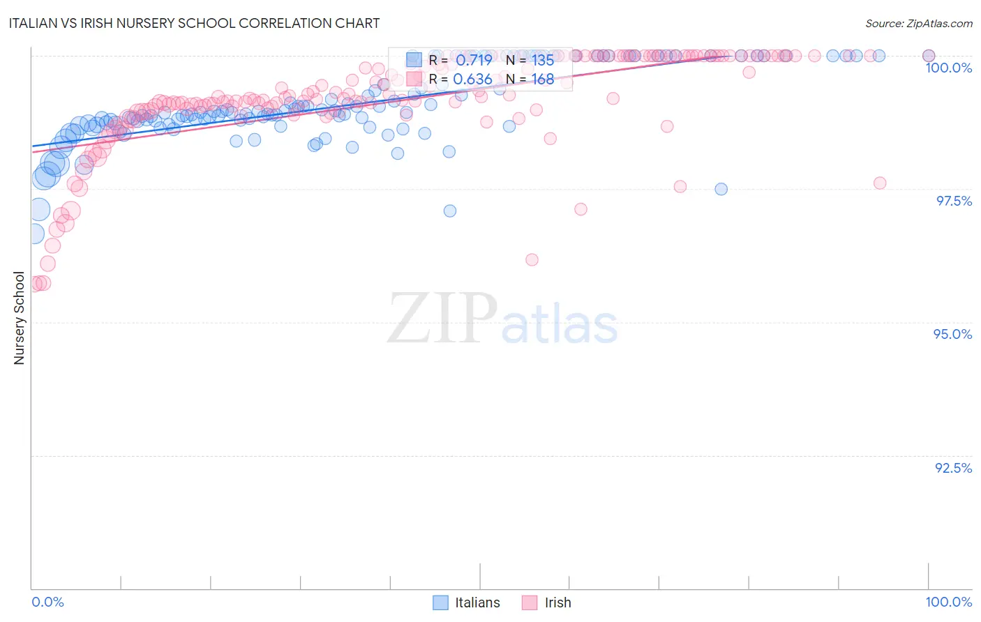 Italian vs Irish Nursery School