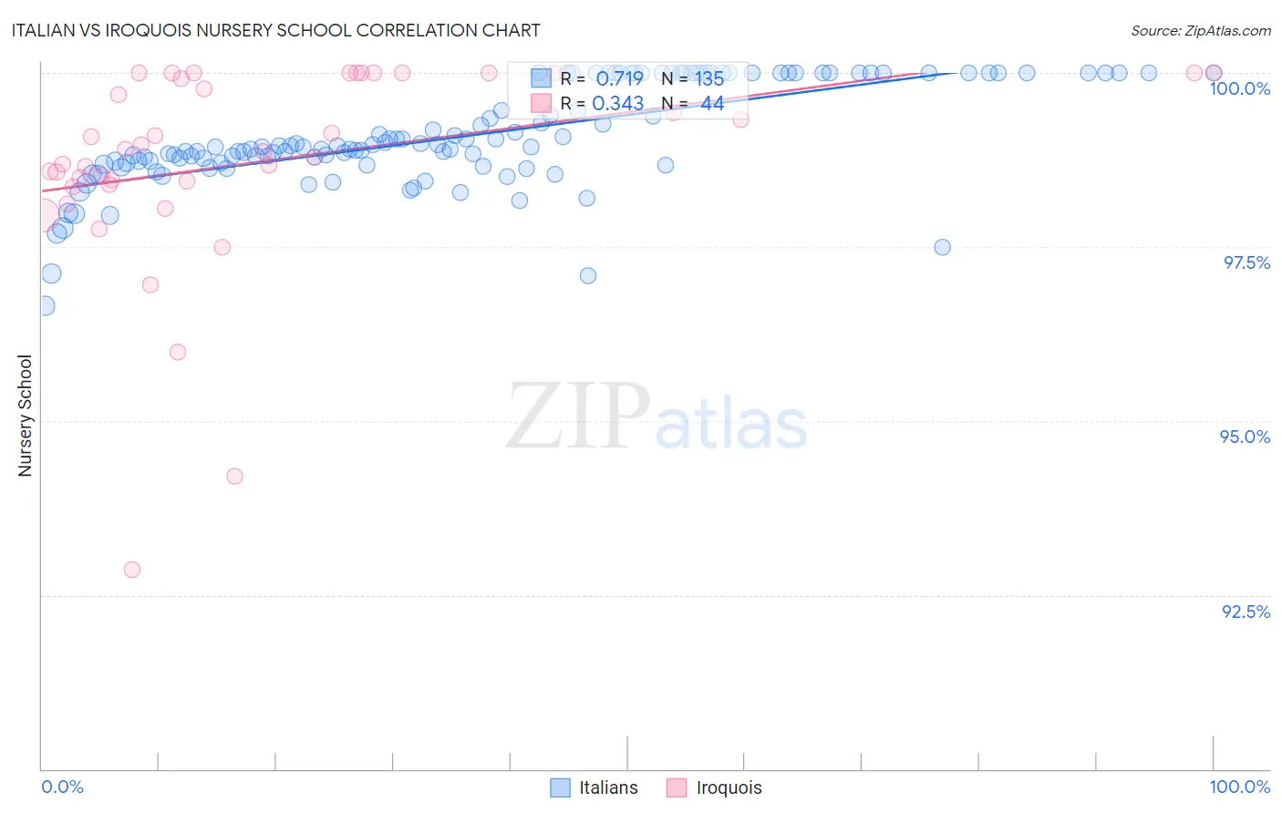 Italian vs Iroquois Nursery School