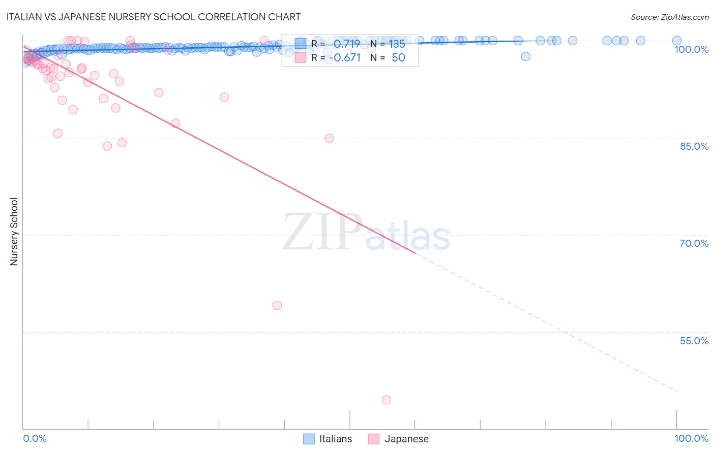Italian vs Japanese Nursery School