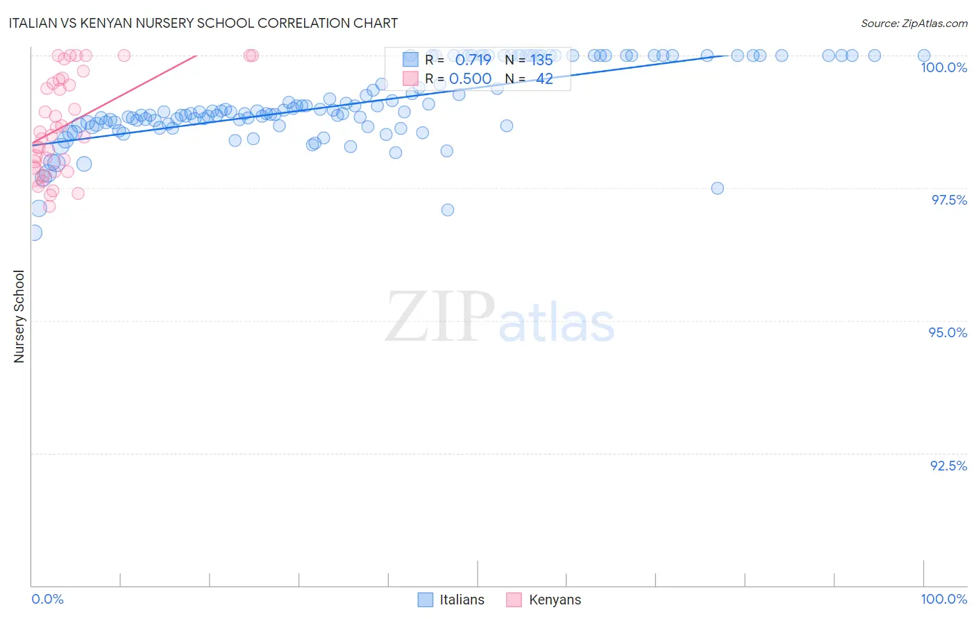 Italian vs Kenyan Nursery School