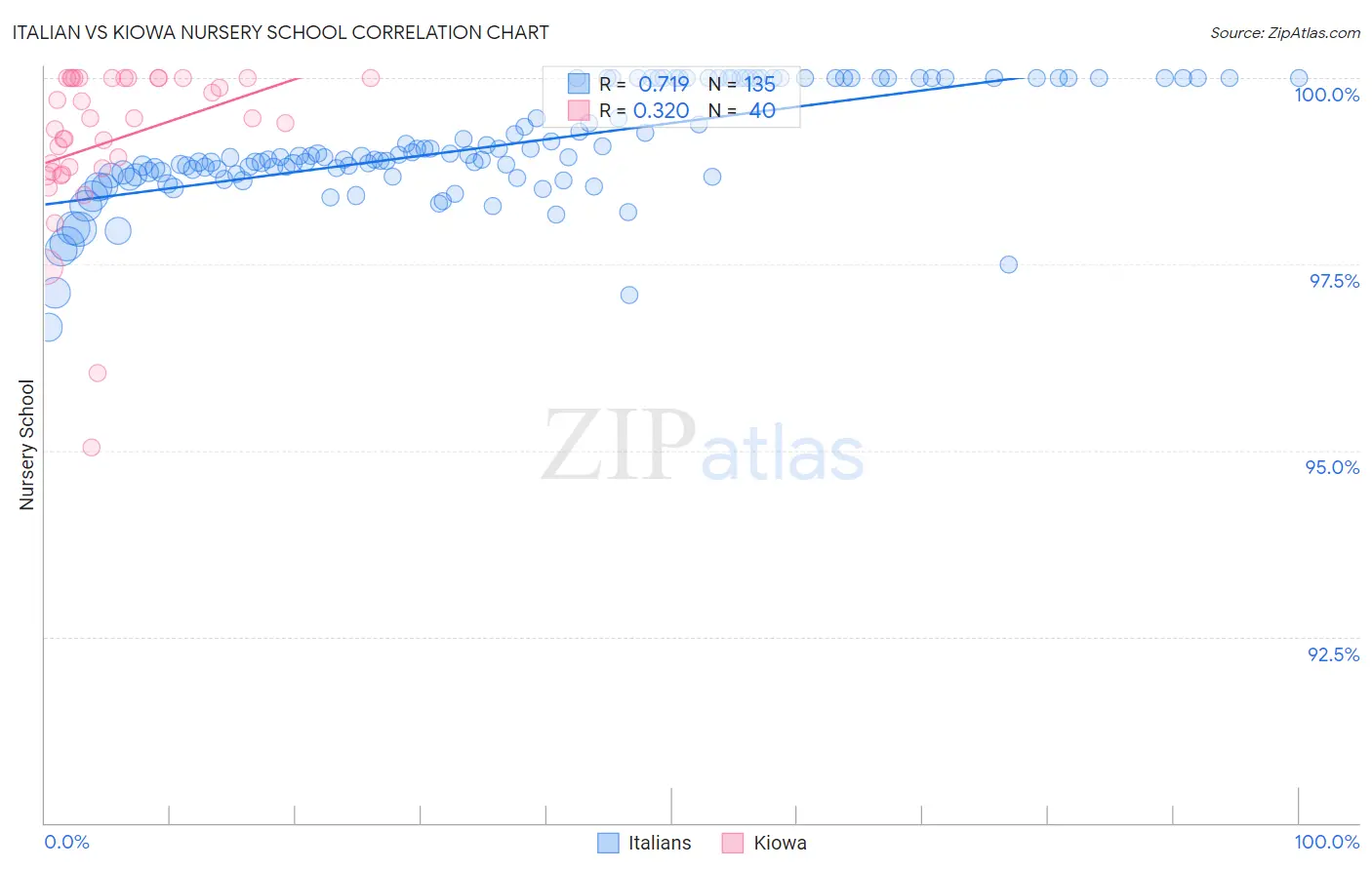 Italian vs Kiowa Nursery School
