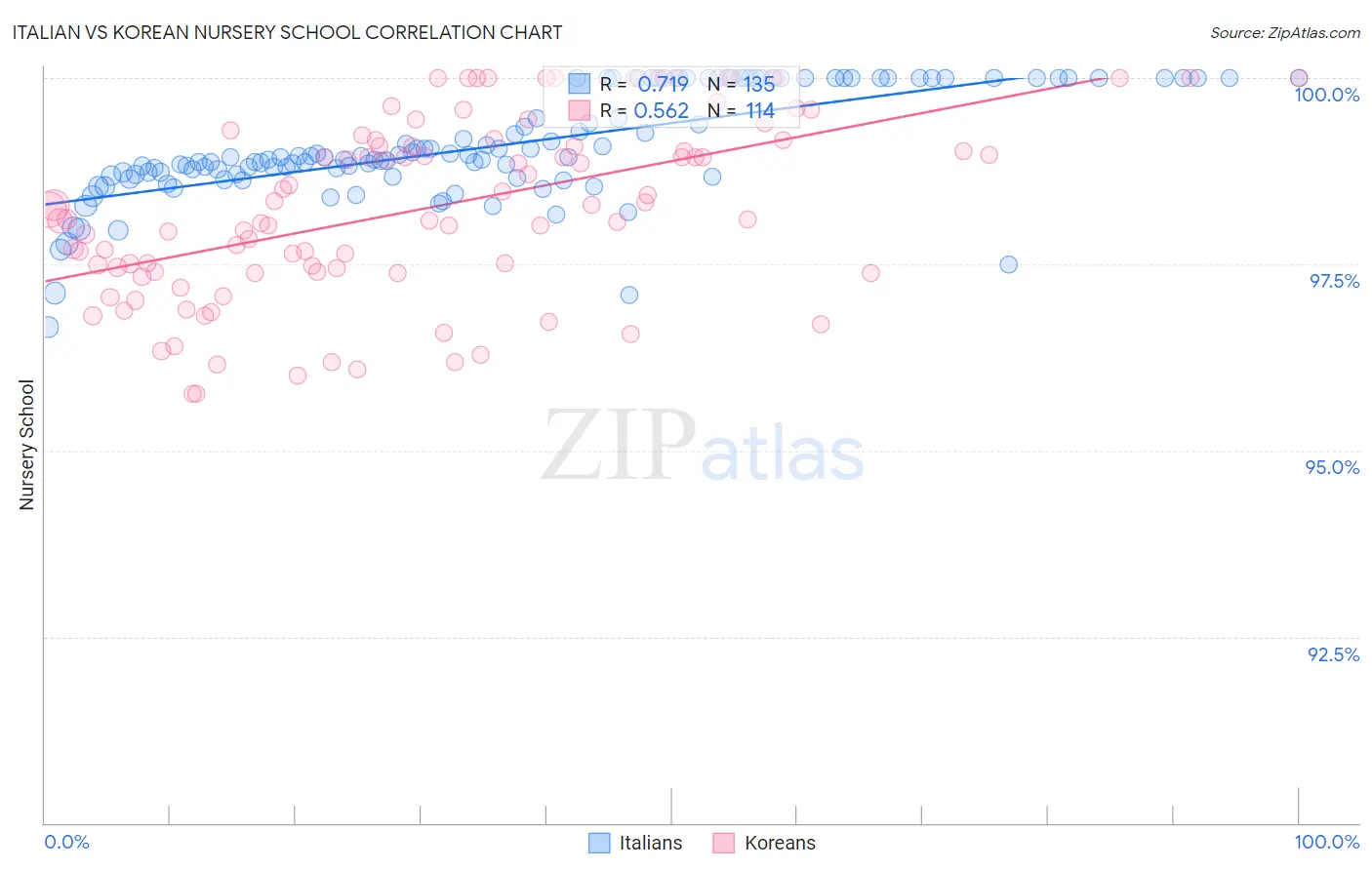 Italian vs Korean Nursery School