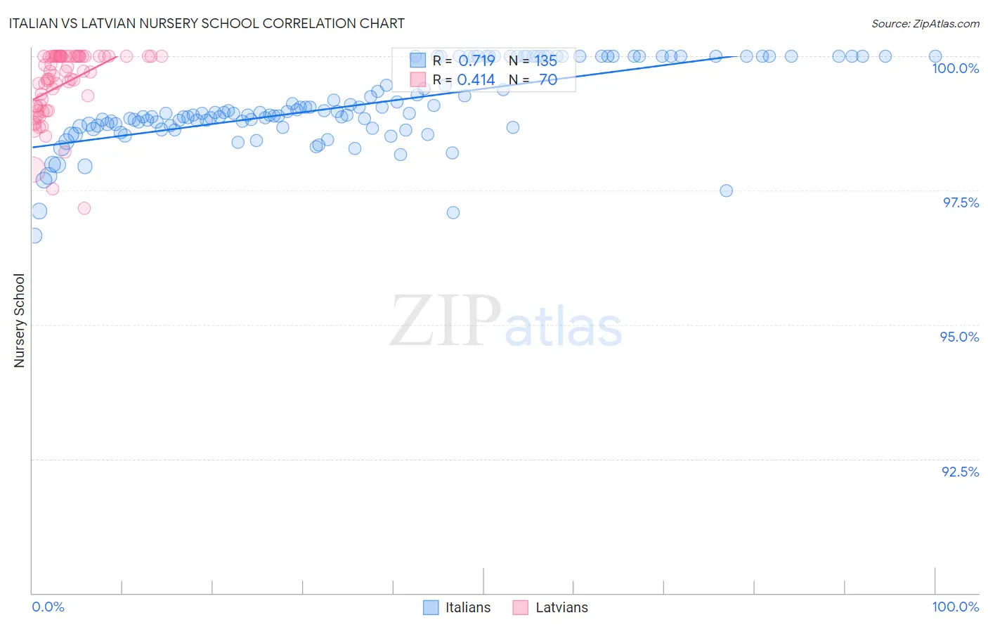 Italian vs Latvian Nursery School