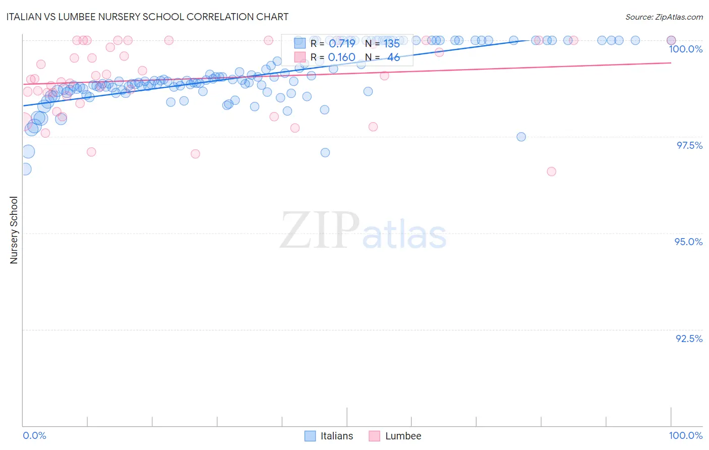 Italian vs Lumbee Nursery School