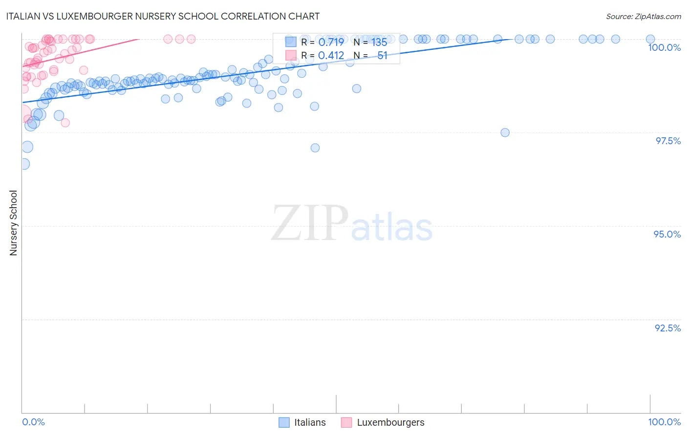 Italian vs Luxembourger Nursery School