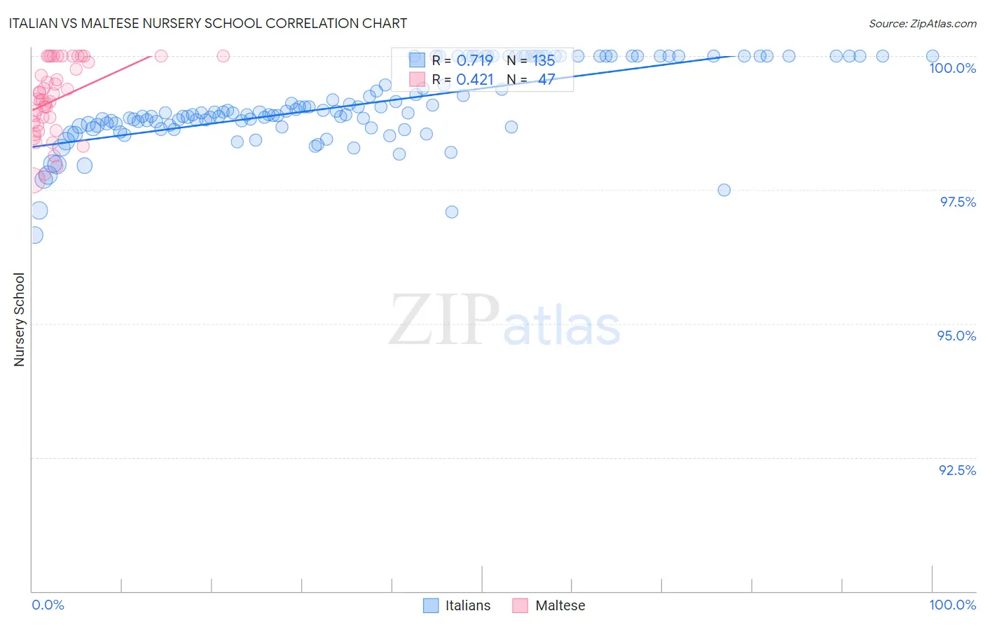 Italian vs Maltese Nursery School