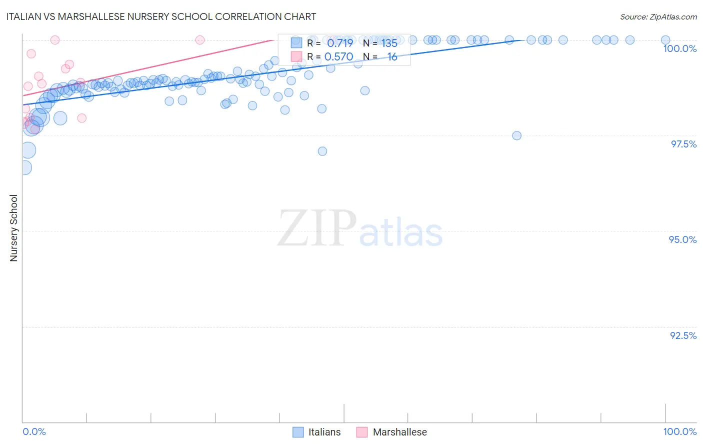 Italian vs Marshallese Nursery School