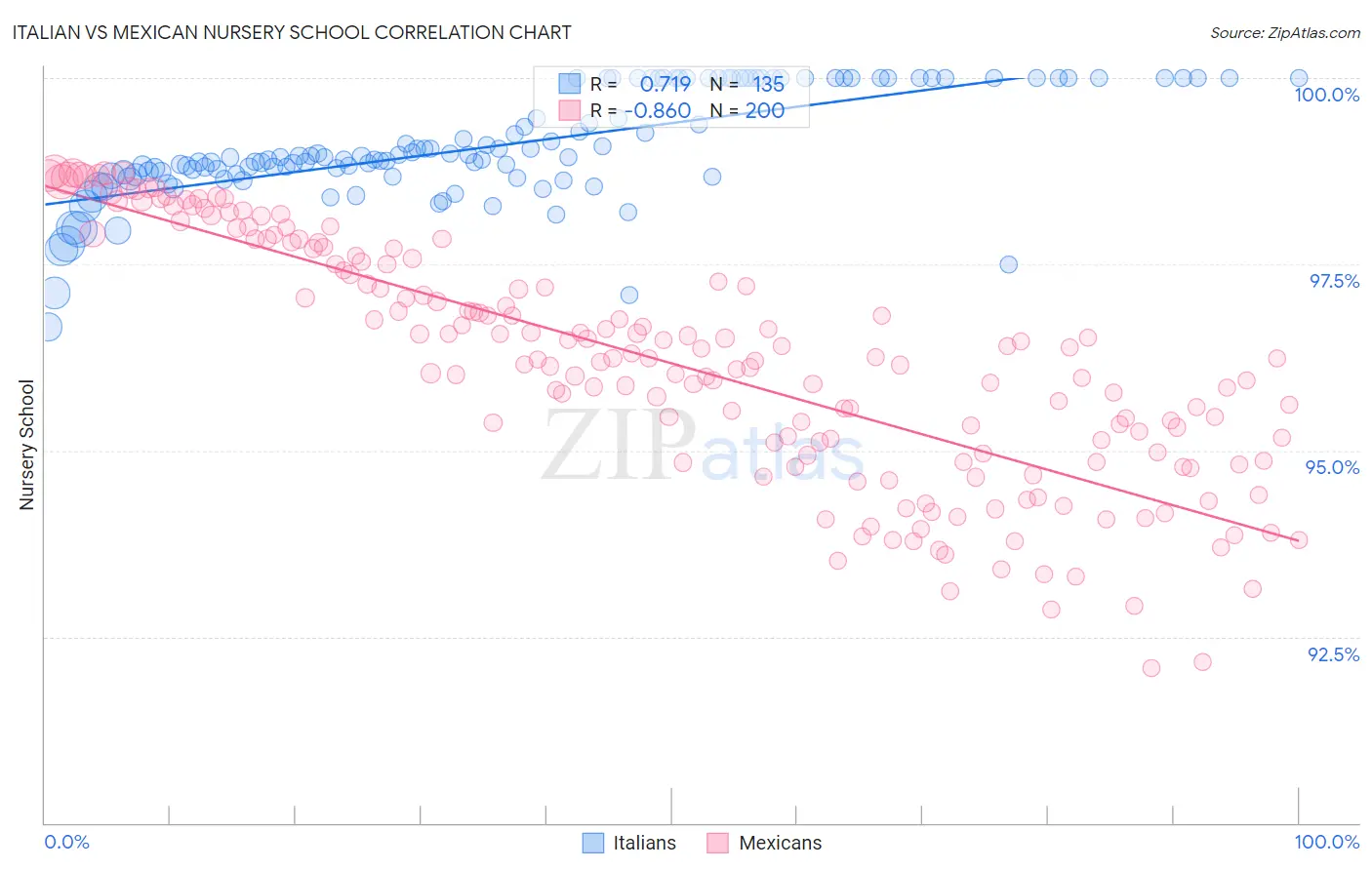 Italian vs Mexican Nursery School