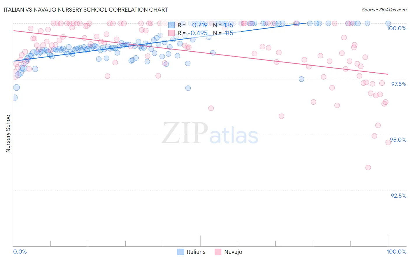Italian vs Navajo Nursery School