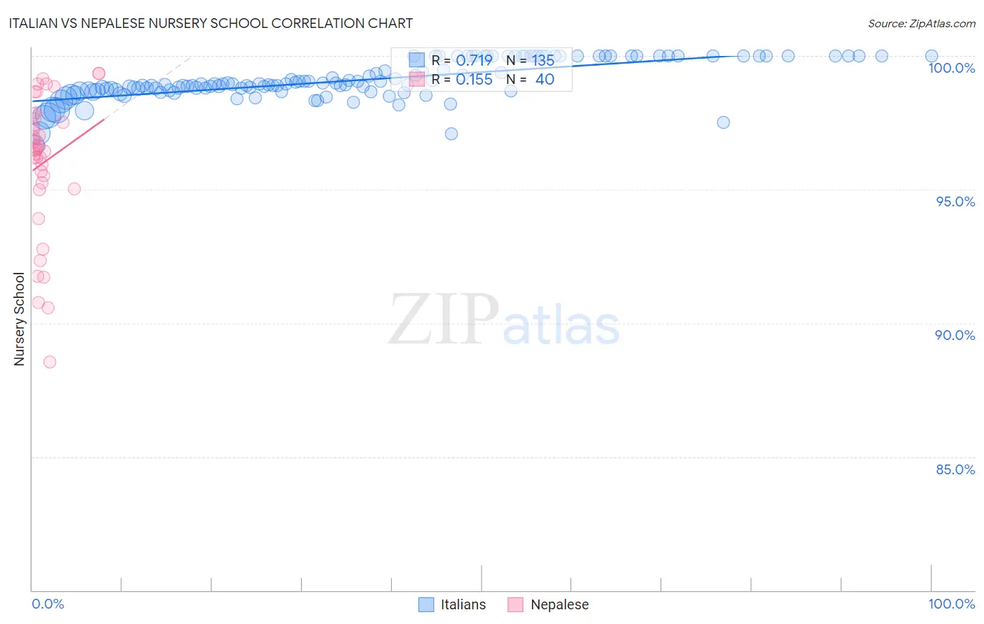 Italian vs Nepalese Nursery School