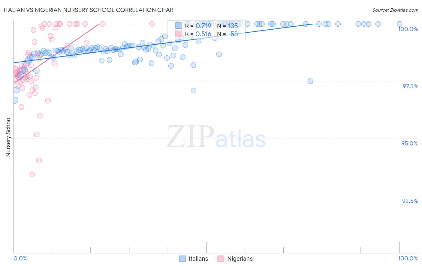 Italian vs Nigerian Nursery School