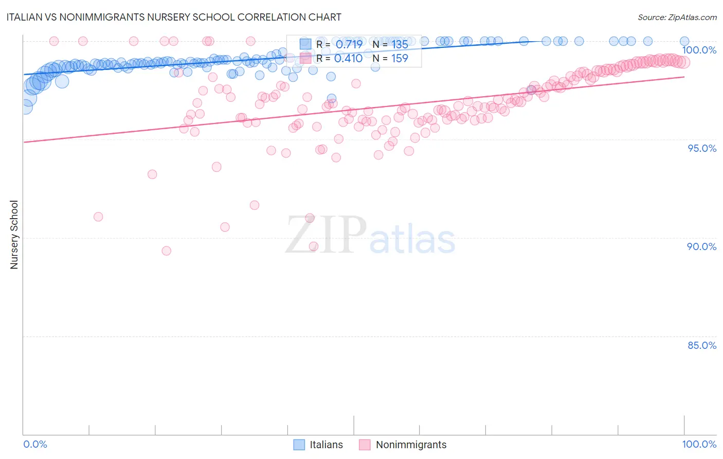 Italian vs Nonimmigrants Nursery School