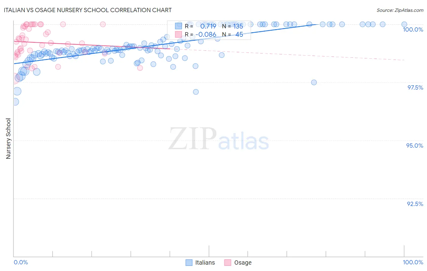 Italian vs Osage Nursery School