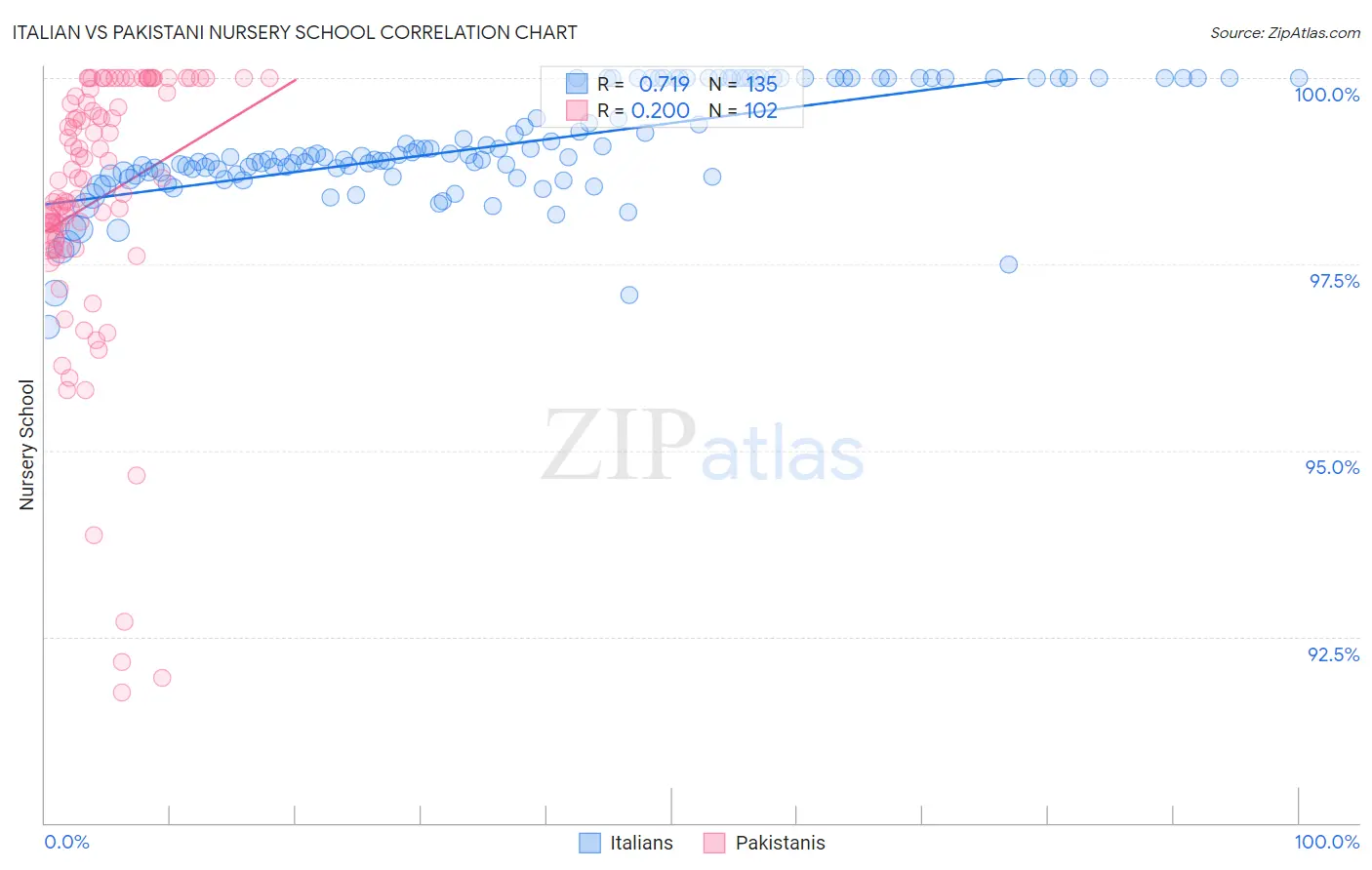 Italian vs Pakistani Nursery School