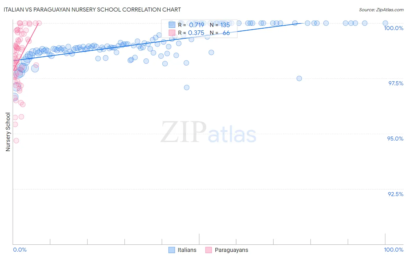 Italian vs Paraguayan Nursery School