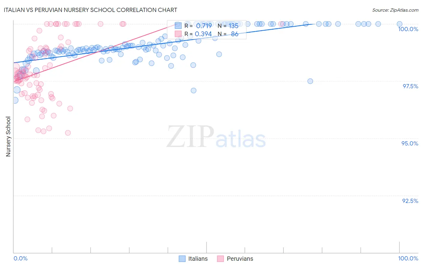 Italian vs Peruvian Nursery School