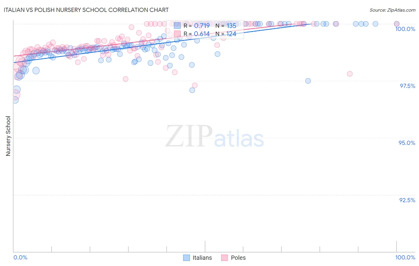 Italian vs Polish Nursery School