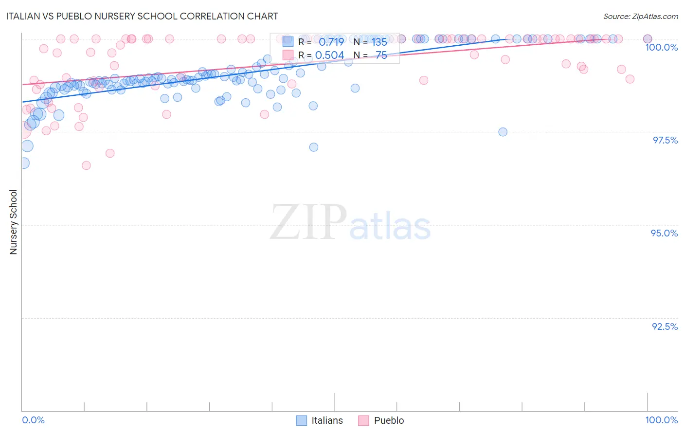 Italian vs Pueblo Nursery School