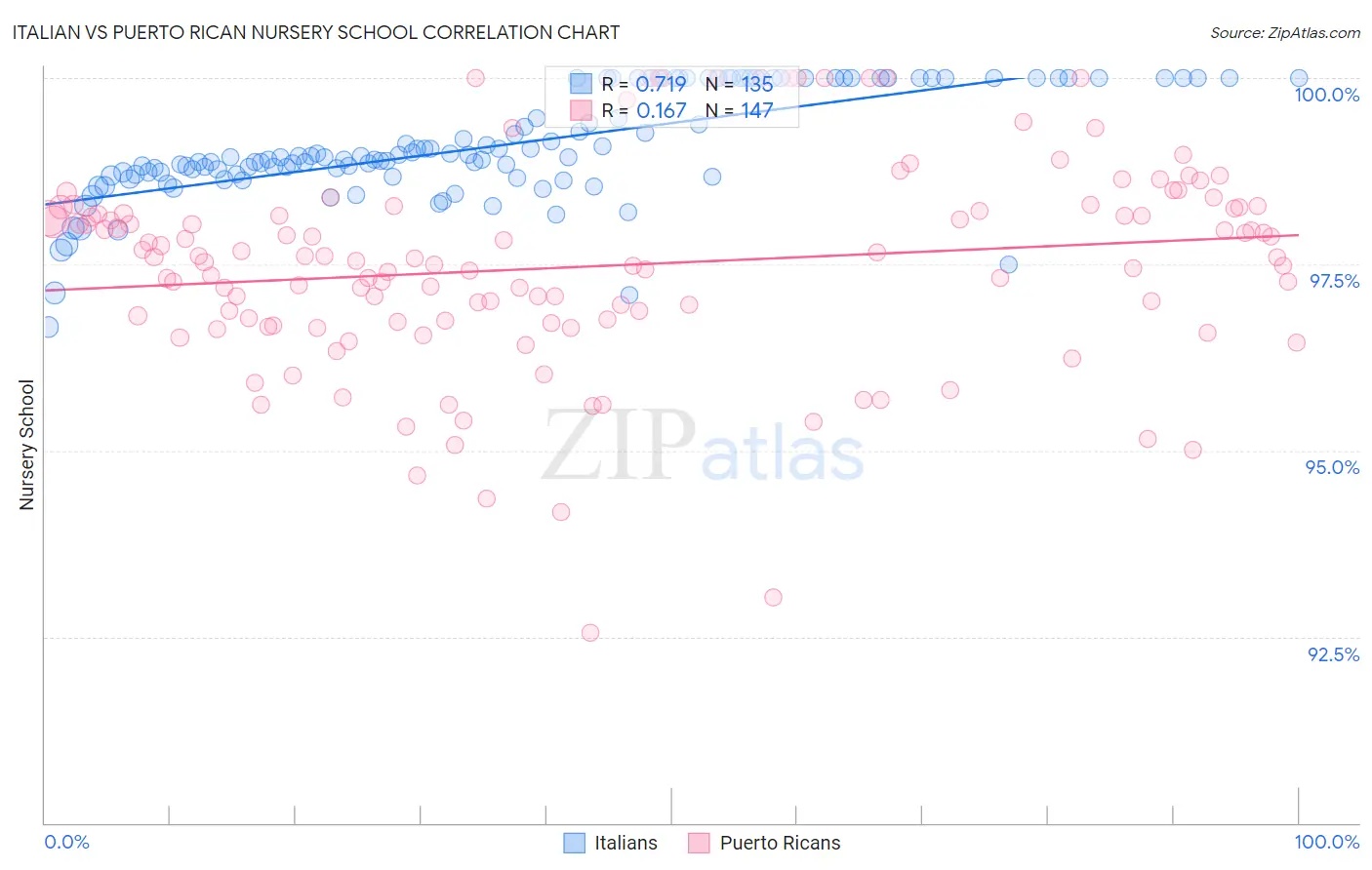 Italian vs Puerto Rican Nursery School