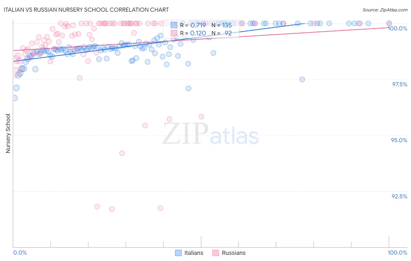 Italian vs Russian Nursery School