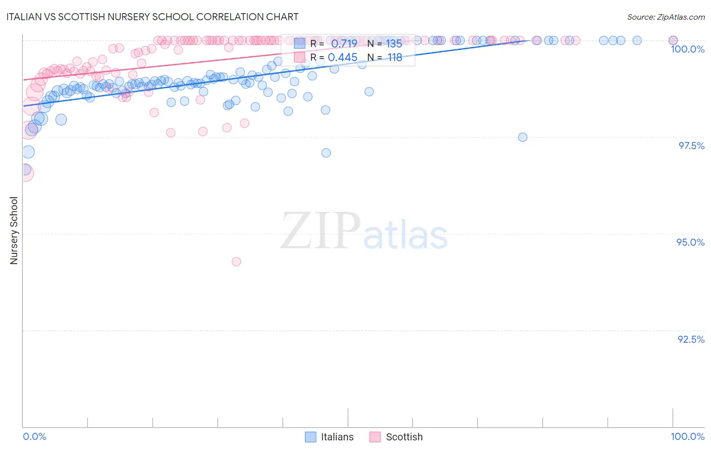 Italian vs Scottish Nursery School