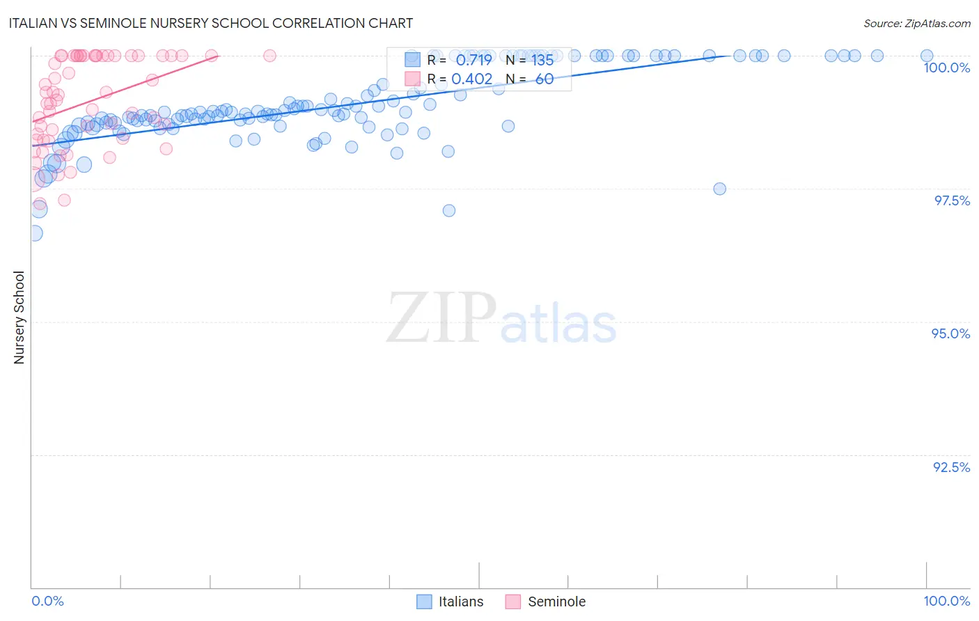 Italian vs Seminole Nursery School