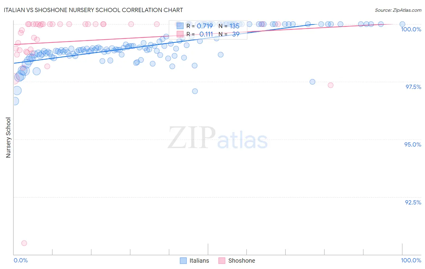 Italian vs Shoshone Nursery School