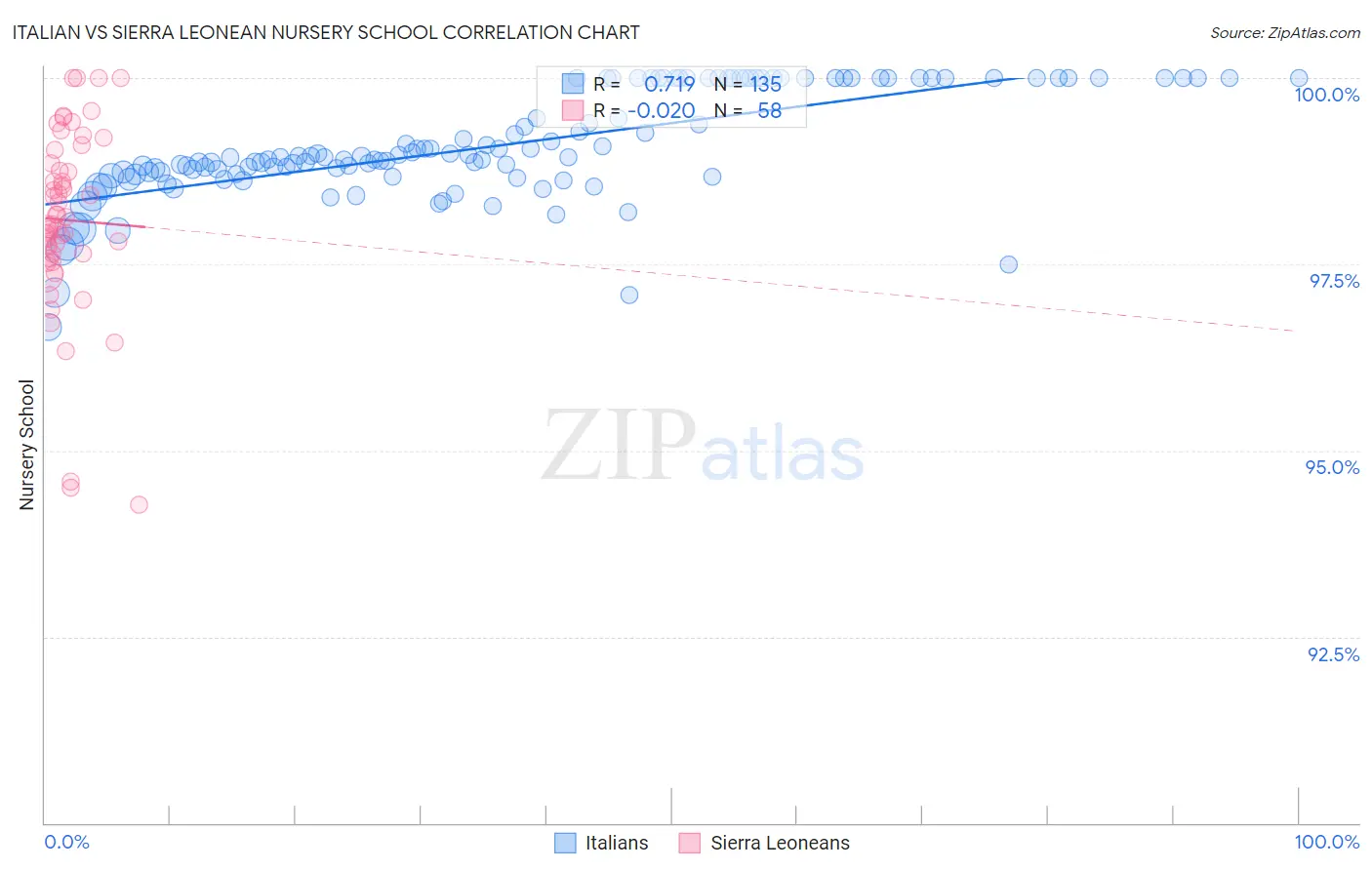 Italian vs Sierra Leonean Nursery School