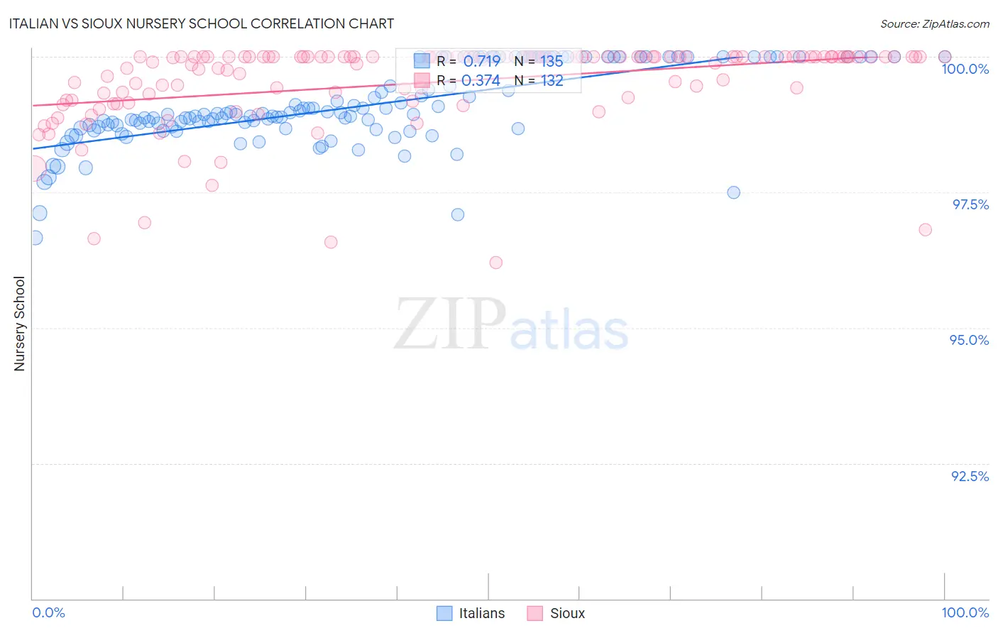 Italian vs Sioux Nursery School