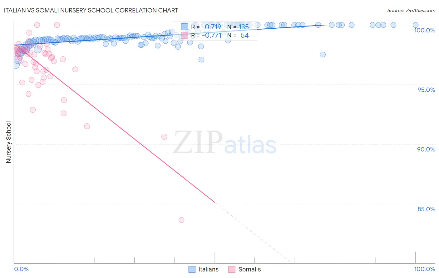 Italian vs Somali Nursery School