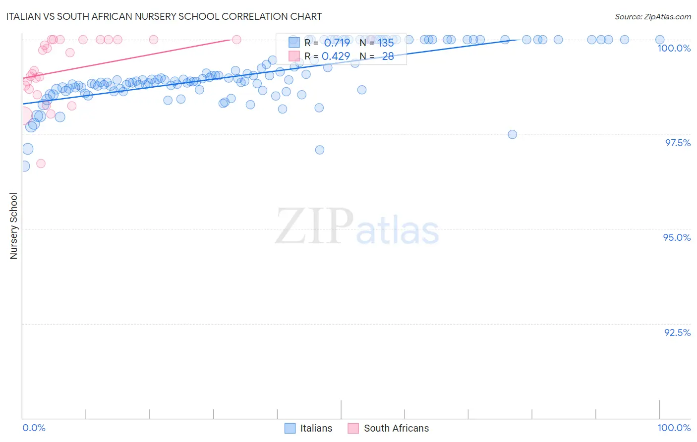 Italian vs South African Nursery School