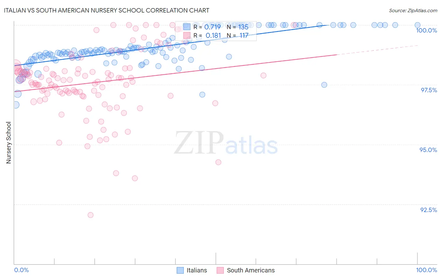 Italian vs South American Nursery School