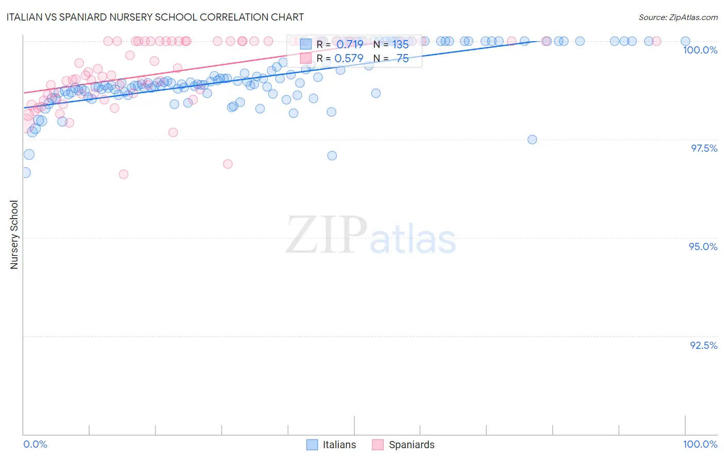 Italian vs Spaniard Nursery School
