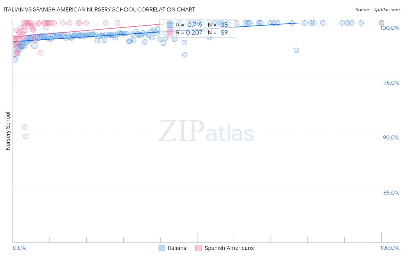 Italian vs Spanish American Nursery School