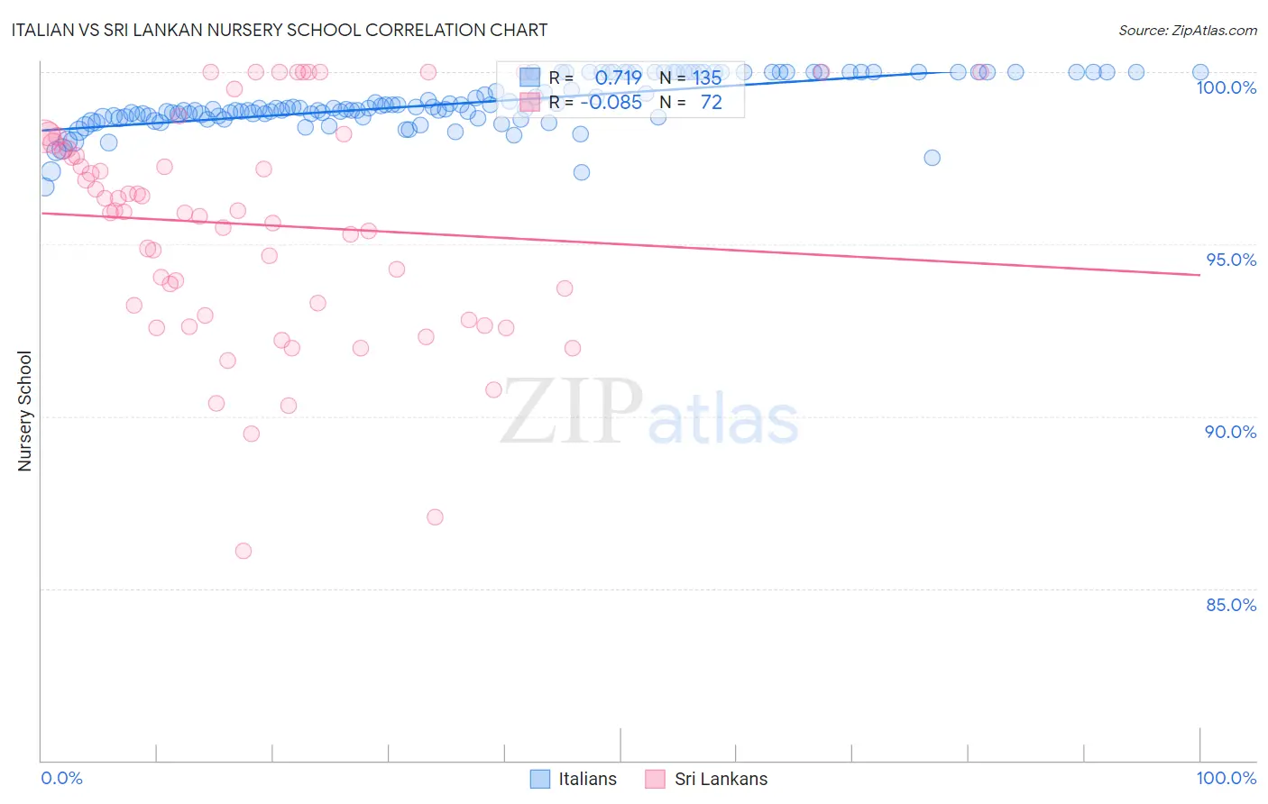 Italian vs Sri Lankan Nursery School