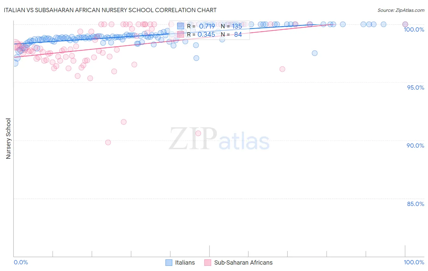 Italian vs Subsaharan African Nursery School