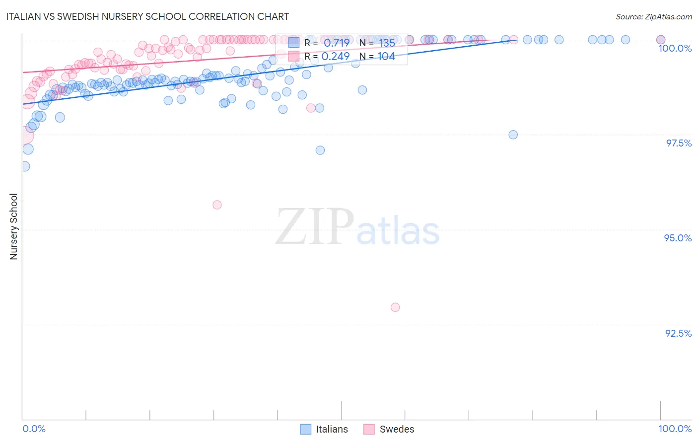 Italian vs Swedish Nursery School