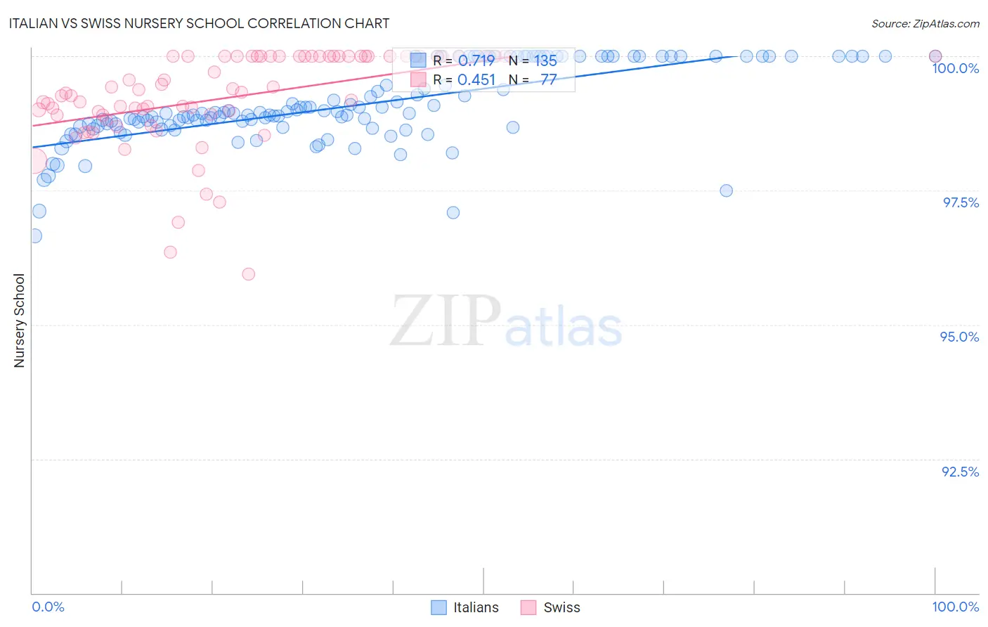Italian vs Swiss Nursery School