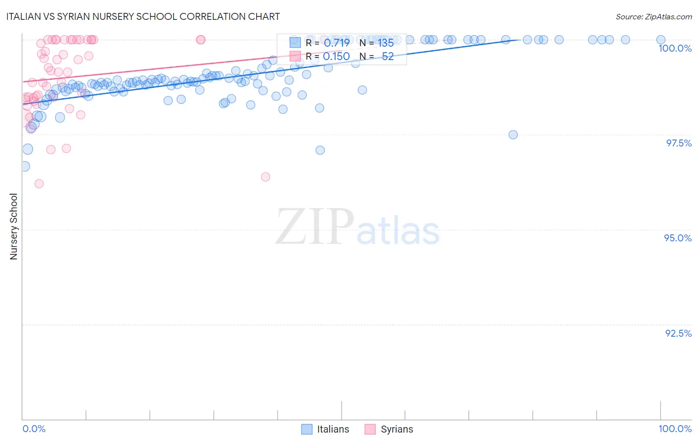 Italian vs Syrian Nursery School