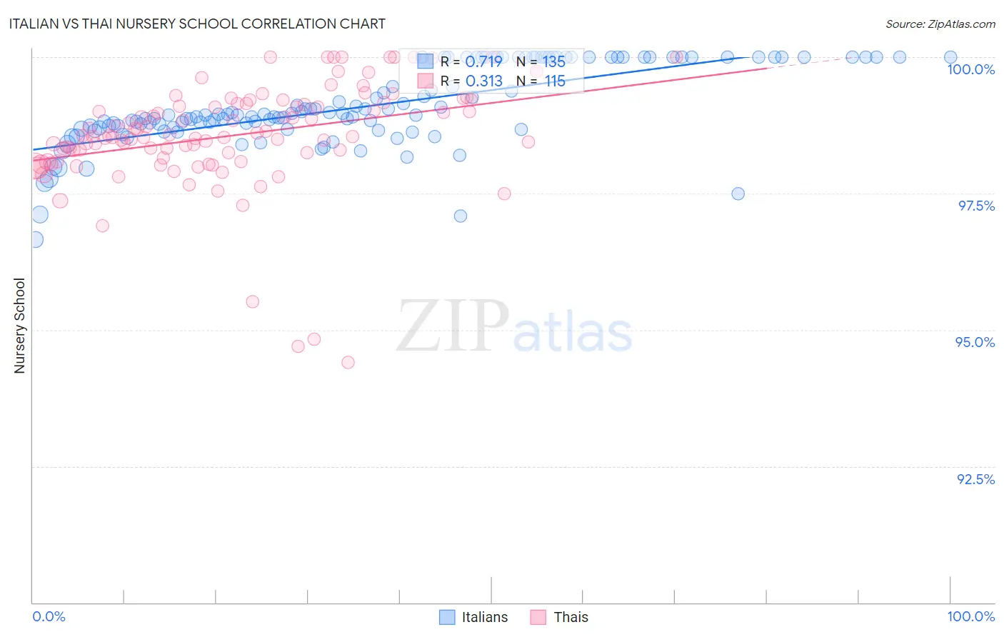 Italian vs Thai Nursery School