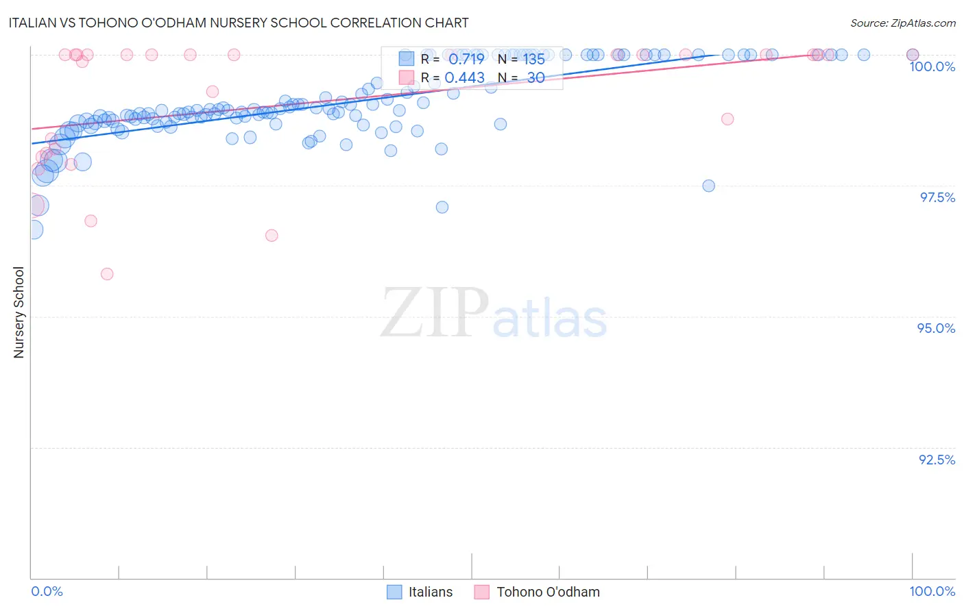 Italian vs Tohono O'odham Nursery School