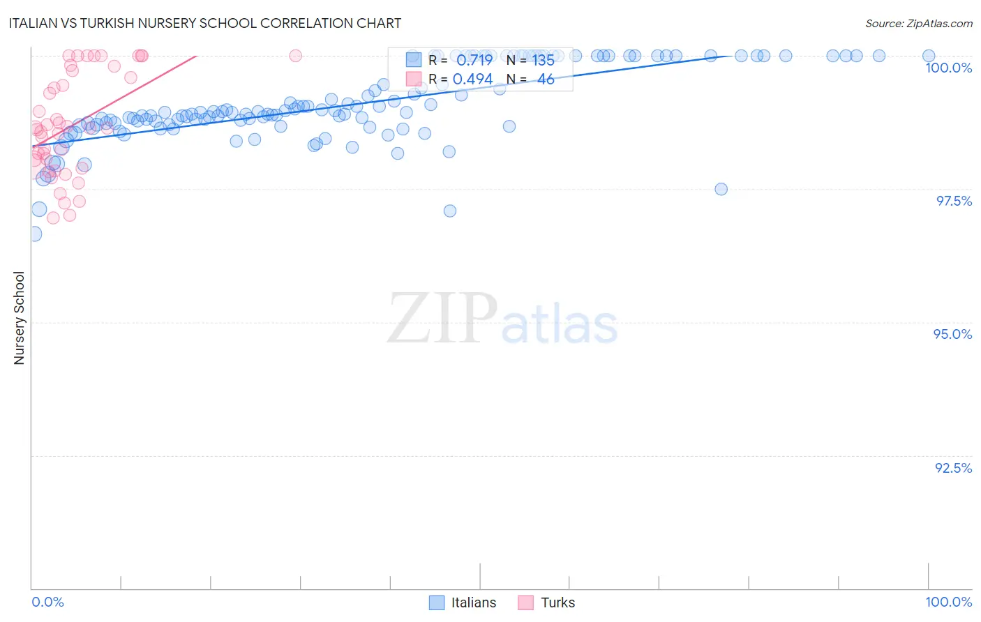 Italian vs Turkish Nursery School