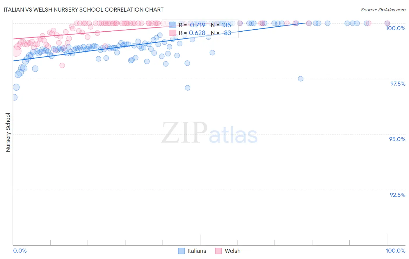 Italian vs Welsh Nursery School