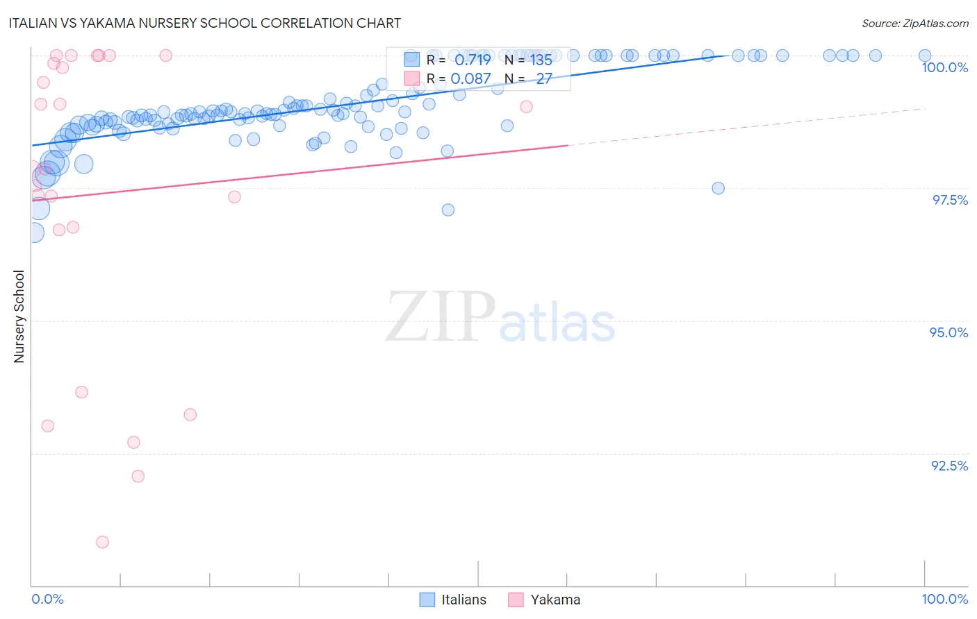 Italian vs Yakama Nursery School