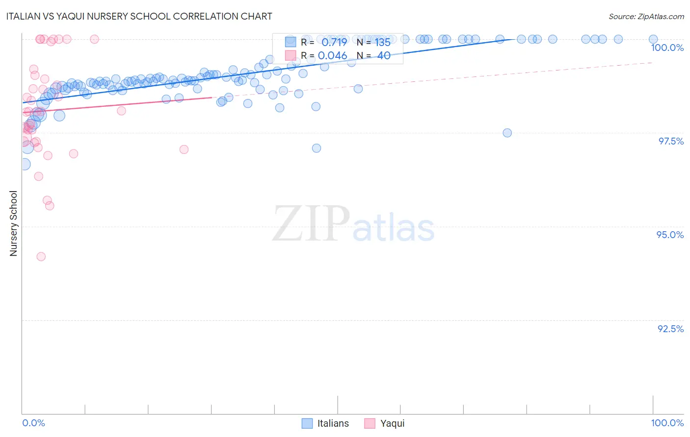 Italian vs Yaqui Nursery School